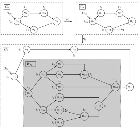 Fig. 7. Complex workflow execution. C 0 represents the initial configuration with data D in allocated to node n i 