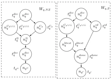 Fig. 8. Encoding of Non-zero test followed by decrement (left), and Zero Test followed by state change (right).