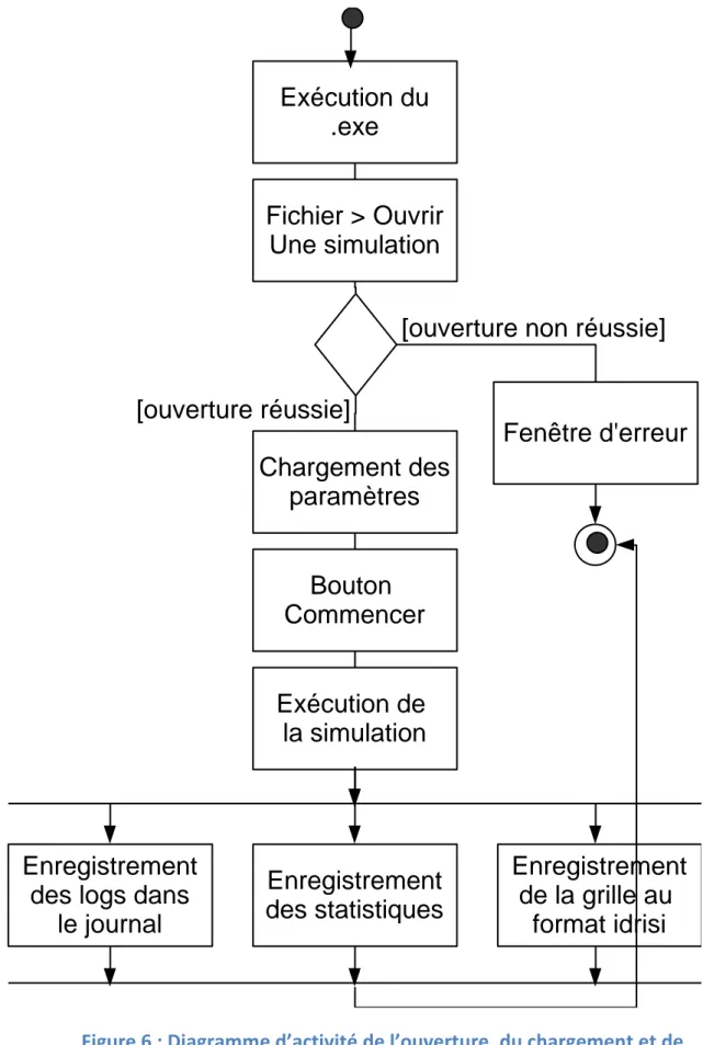 Figure 6 : Diagramme d’activité de l’ouverture, du chargement et de  l’exécution d’une simulation existante 