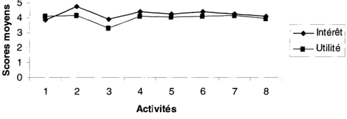 Figure 3. Évolution de la satisfaction des activités du volet universel tel qu'évaluée par l'ensemble des élèves de la classe