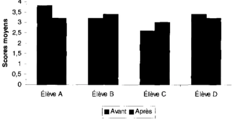 Figure 11. Acceptation par les pairs tels que perçue par les participants 4  3,5  -UI  3-ij i; 2,5  -E 2 5UI  1,5-~ 1 0,5  -o