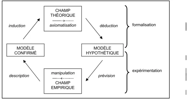 Figure 4. Dynamique de la modélisation selon Walliser (1977, p. 156) 