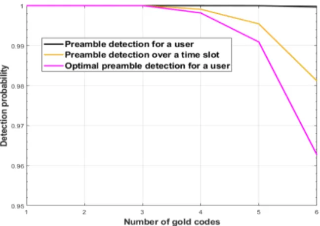 Fig. 4. Users detection probability of gold code preambles of length 31, over an AWGN channel.