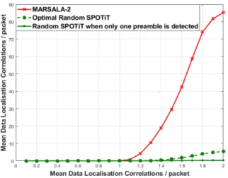 Fig. 9. Probability of having at least more than one packet with the same preamble on the same time slot before and after CRDSA preprocessing, 100 slots per frame.