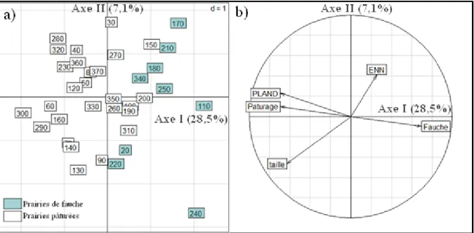 Figure 5 : Représentation graphique des quadrats (a) et des variables environnementales (b) sur l’axe I  et sur l’axe II, de l’analyse canonique des correspondances