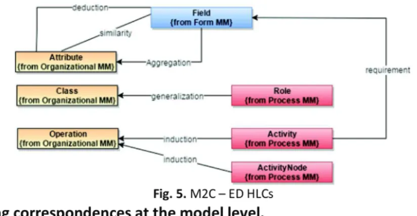 Fig. 5. M2C – ED HLCs 