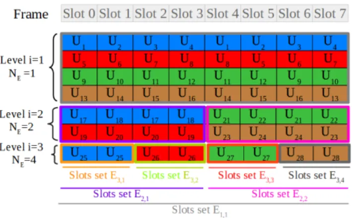 Fig. 1. Eight slots frame disposition at the worst scenario