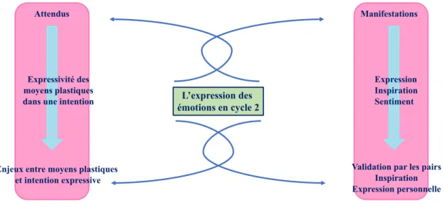 Figure 3 : Manifestation et compréhension des prescriptions 