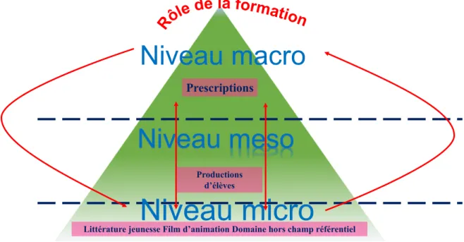 Figure 4 : Objectifs de construction de liens entre les niveaux par la formation    