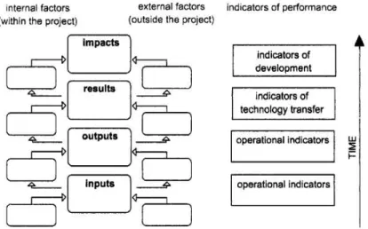 Figure 2.9 Modèle d’évaluation du « Cadre logique » proposé par Aubry et Hivon (Source :  Lizarralde, 2004)