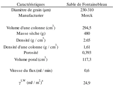 Tableau 3. Caractéristiques des colonnes de sable de Fontainebleau (Jacobs, 2007)  Caractéristiques Sable de Fontainebleau