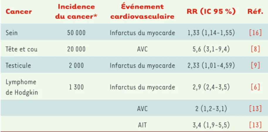 Tableau I.  Risque relatif des évènements cardio- cardio-vasculaires après radiothérapie selon les  can-cers
