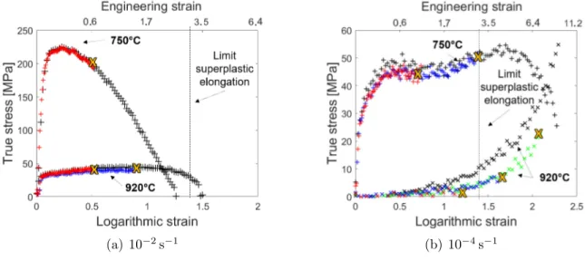 Figure 6: True stress and logarithmic strain curves obtained after tensile tests at 750 ◦ C and 920 ◦ C following two strain rates: 10 − 2 s − 1 (a) and 10 − 4 s − 1 (b)