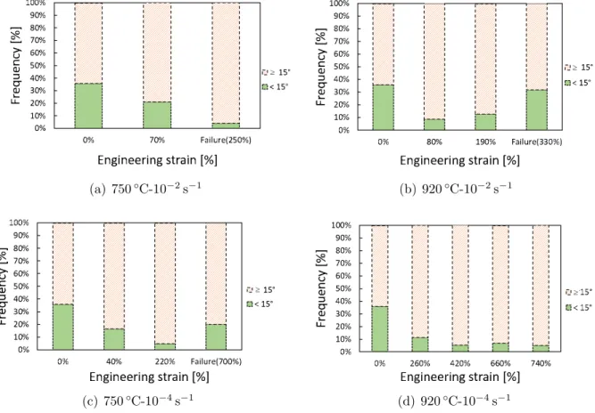 Figure 11: Misorientation distribution obtained by SEM-EBSD after interrupted tensile tests at different elongation levels: for two temperatures (750 ◦ C (a,c)-920 ◦ C (b,d)) and two strain rates (10 − 2 s − 1  (a,b)-10 − 4 s − 1 (c,d)).