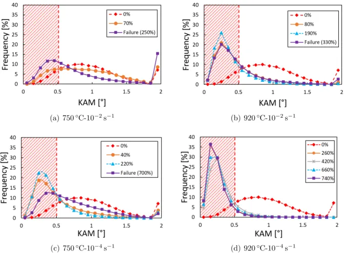 Figure 12: Kernel Average Misorientation (KAM) obtained from EBSD map for two temperatures (750 ◦ C (a,c)-920 ◦ C (b,d)) and two strain rates (10 − 2 s − 1 (a,b)-10 − 4 s − 1 (c,d))