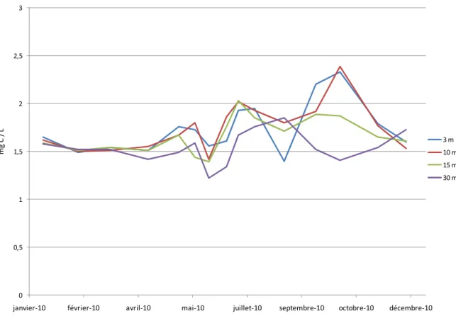 Figure I. 13 : Évolution de la concentration en carbone organique total en mgC/L aux  profondeurs 3 m, 10 m, 15 m et 30 m dans le Grand Lac en 2010 