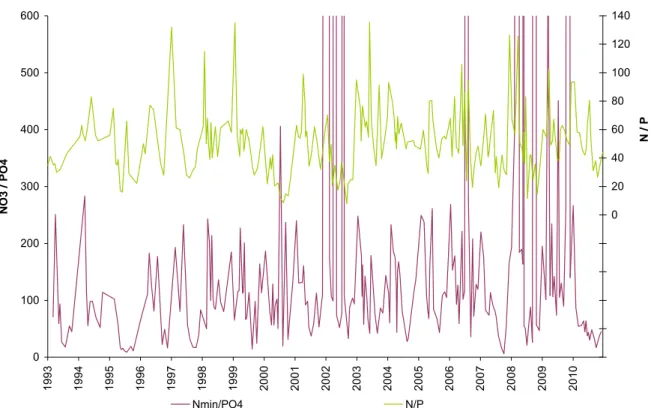 Figure I. 22 : Évolution du rapport azote/phosphore de 1993 à 2010 en moyenne dans la couche  euphotique du Grand Lac 
