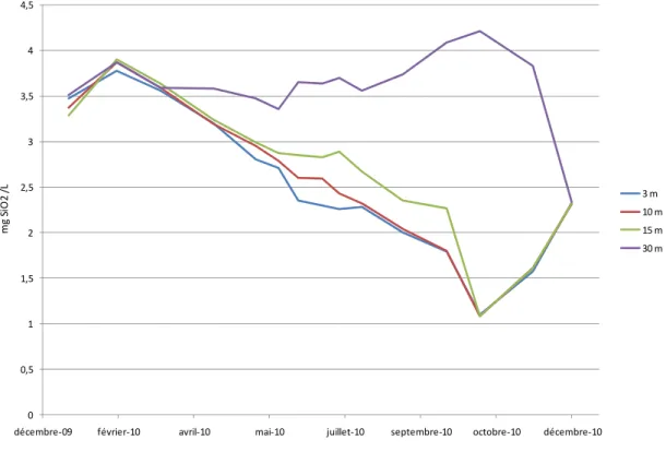 Figure I. 23 : Évolution de la concentration en silice réactive en mgSiO 2 /L aux profondeurs 3 m,  10 m, 15 m et 30 m dans le Grand Lac en 2010 