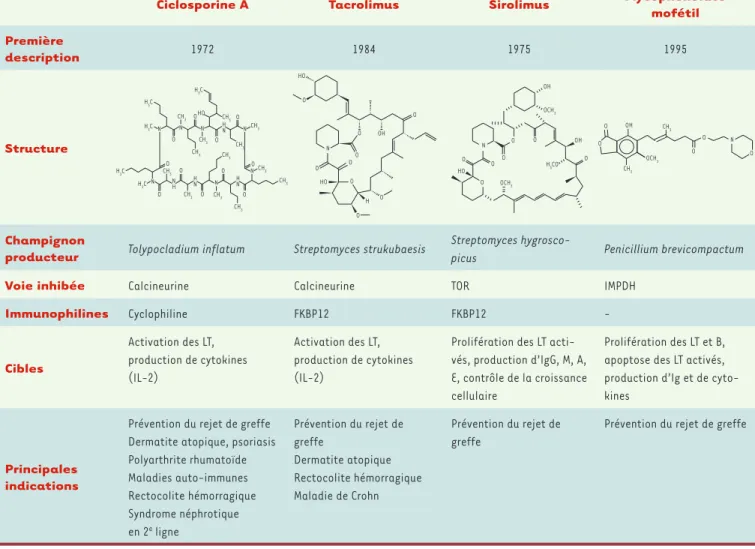 Tableau I. Caractéristiques des quatre principaux immunosuppresseurs ayant des propriétés antifongiques