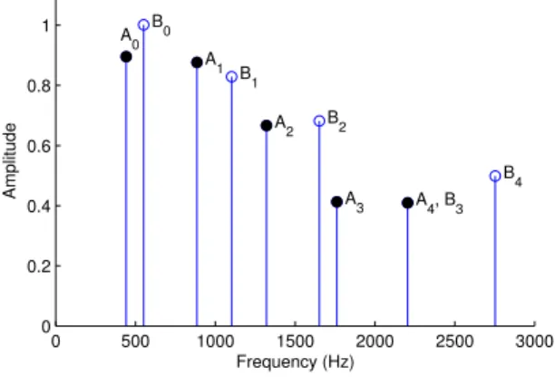Fig. 2. Two sets of harmonically related peaks (same data as Table I). Used for Figures 3,4,5.