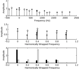 Fig. 3. HWPS calculation for peaks A 0 ♦ and A 1 ∗, from Figure 2. From top to bottom: Shifted Spectral Pattern, Harmonically-Wrapped Frequency and Histogram of Harmonically-Wrapped Frequency