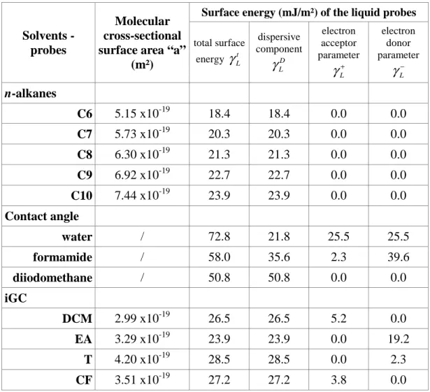 Table I: Acid-base character and values of cross sectional area and surface energy components of amphoteric and polar 