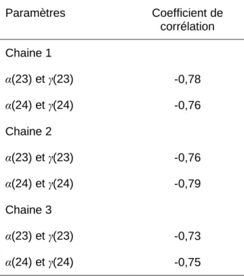 Table A-2.1. Coefficient de corrélation entre les paramètres  α (23) et  γ (23) et entre les paramètres  α (24) et  γ(24) pour les 3 chaînes MCMC