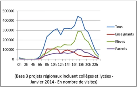 Figure 2. Evolution de l’utilisation de l’ENT durant la journée selon les différents profils d’utilisateurs pour le  mois de janvier 2014 (source : Dispositif de mesure d’audience des ENT) 