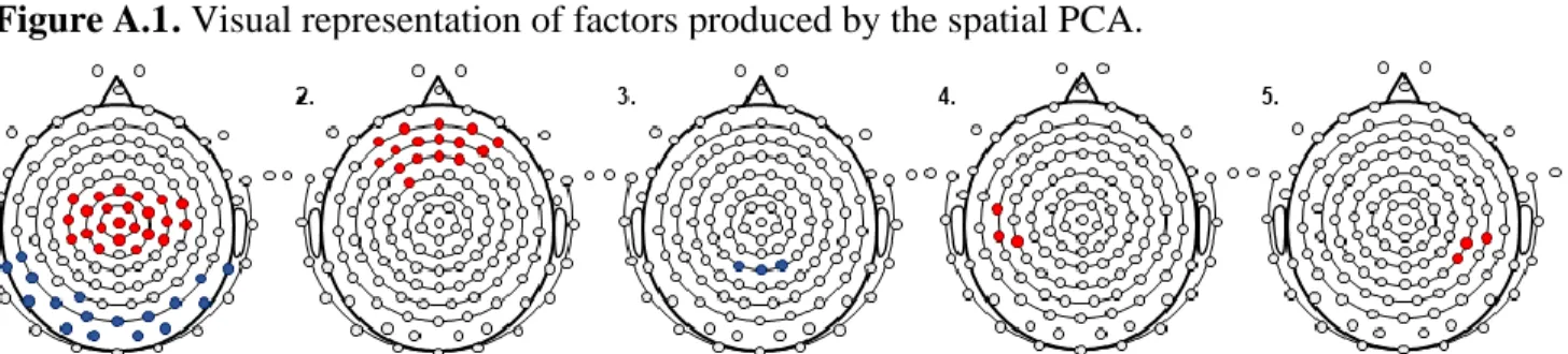 Figure A.1 5 . Visual representation of factors produced by the spatial PCA.