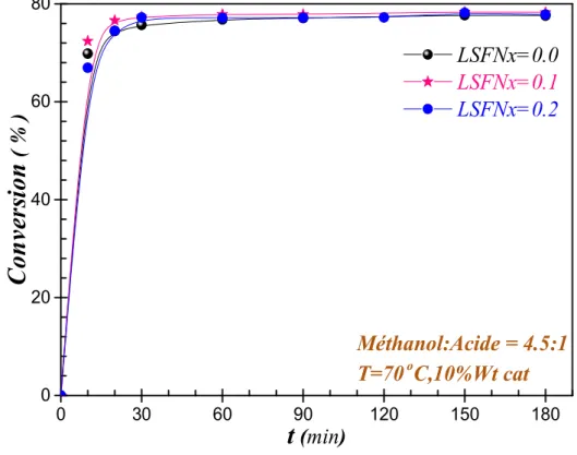 Fig. IV. 15: Pouvoir catalytique des composés du catalyseur LSFNx 