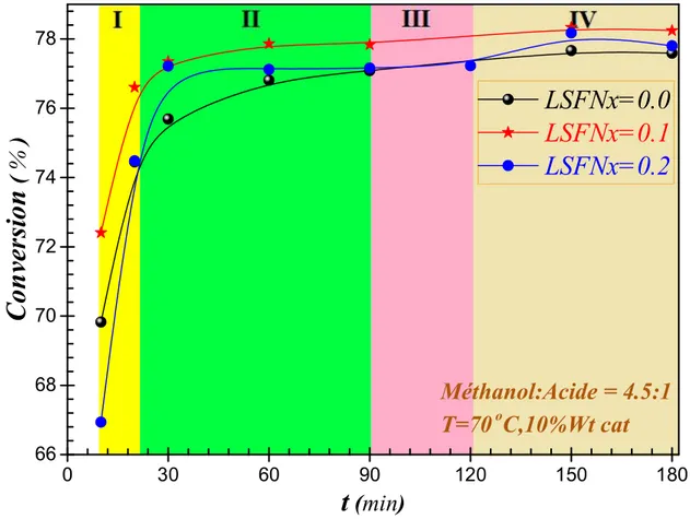 Fig. IV. 16: Pouvoir catalytique des composés du catalyseur LSFNx, divisée en domaines du  temps  