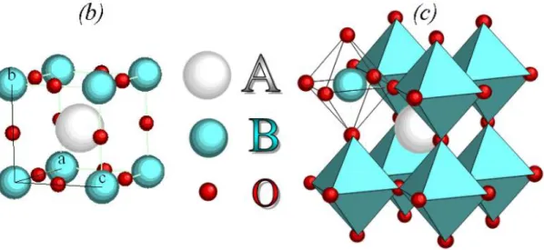 Tableau I.1: Atomistiques Positions Dans Les Pérovskites Cubes [1]. 