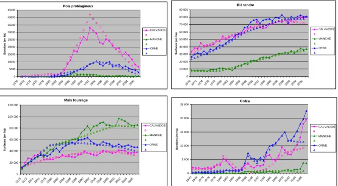 Figure 27 : Comparaison des surfaces annuelles obtenues par culture entre  données SAA (en courbes continues) et données RGA reconstituées (en courbes 