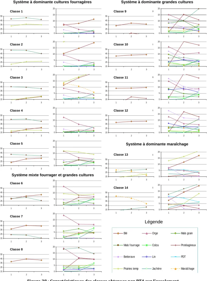 Figure 28 : Caractéristiques des classes obtenues par PTA sur l’assolement  cantonal entre 1970 et 2006 14 