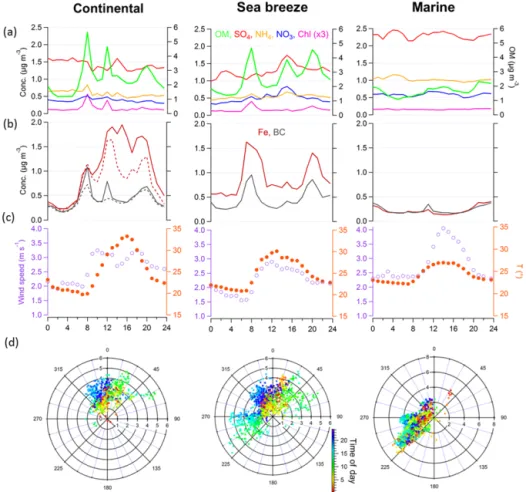 Figure 7. Average daily profiles of (a) NR PM 1 , (b) BC and Fe concentrations, (c) wind speed and temperature for (from left to right) continental (dotted lines: medians), sea breeze and marine days