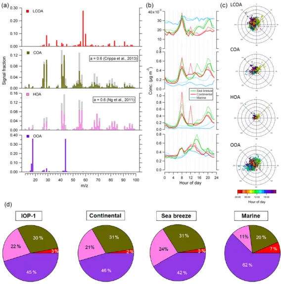 Figure 9. PMF constrained four-factor solution: (a) factor profiles of LCOA, COA, HOA (the two latter constrained) and OOA; (b) corre- corre-sponding daily cycles according to day types (solid lines: median; dotted lines: average); and (c) pollution rose p