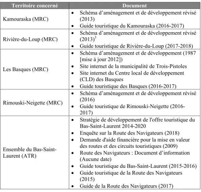 Tableau I. Documents provenant des acteurs territoriaux consultés 