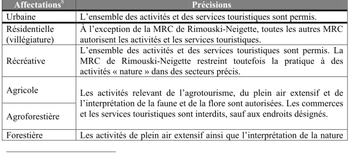 Tableau III. Activités et services touristiques permis selon les affectations 