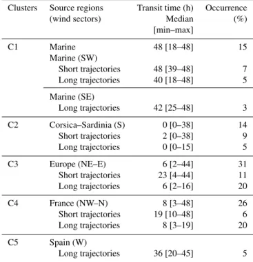 Table 2. Back-trajectory clusters for air masses observed at Ersa from June 2012 to June 2014