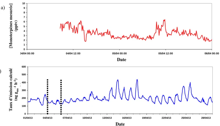 Figure 3  : Evolution a) de la concentration mesurée en monoterpènes sur le site de Bilos pendant la  campagne de mesures b) du taux d'émission de monoterpènes par les pins maritimes estimé à partir du  modèle de Guenther et al