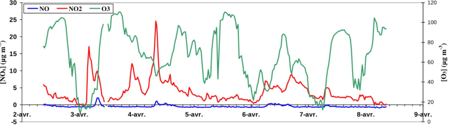 Figure   4  : Evolution de la concentration en NO, NO 2  et O 3  sur le site de Bilos durant la campagne de  mesure.