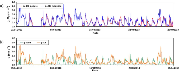 Figure   6  : Séries chronologiques a) de la conductance globale de canopée mesurée et modélisée et b) des  conductances stomatique et cuticulaire, pour le dépôt d'ozone sur le site de Bilos durant le mois d'avril 2013.