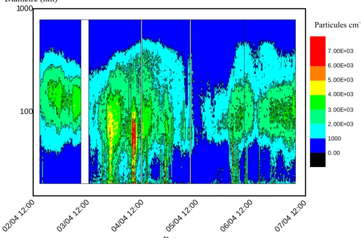 Figure 7  : Distribution granulométrique des particules de diamètres compris entre 19.5 et 855 nm sur la  période du 02 au 08 avril à Bilos