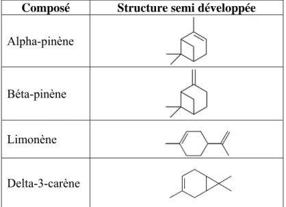 Tableau 1 : Structure semi développée de plusieurs monoterpènes de formule brute C 10 H 16 