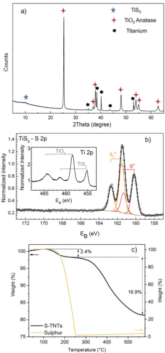 Fig. 2. (a) XRD pattern of S-TNTs sample; (b) XPS S 2p and Ti 2p (inset) spectra of S-TNTs sample; (c) TGA curves for S-TNTs sample and pure Sulphur recorded in Ar atmosphere with a heating rate of 5 ◦ C min −1 .