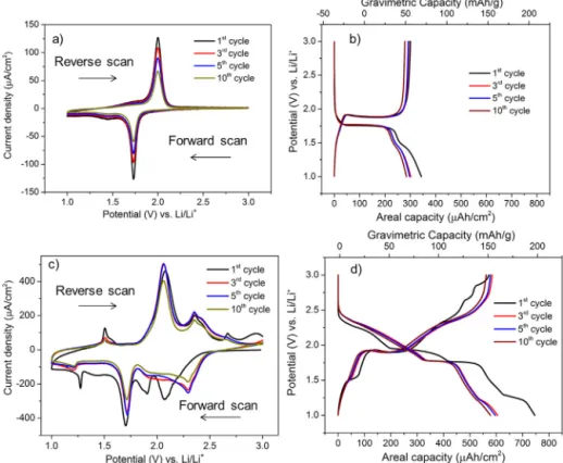 Fig. 3. (a) Cyclic voltammetry curves of the pristine TNTs sample at a scan rate of 0.1 mV s −1 ; (b) galvanostatic charge/discharge curves of the pristine TNTs at C/10 rate; (c) cyclic voltammetry curves of the S-TNTs sample at a scan rate of 0.1 mV s −1 