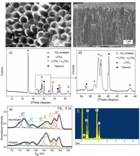 Fig. 5. SEM images of the S-TNTs sample post long-term cycling tests for 100 cycles (a) top view; (b) cross-sectional view; (c) XRD diffractogram of the cycled sample; (d) zoomed image of the XRD diffractogram; (e) S 2p XPS spectra of S-TNTs after 2nd char