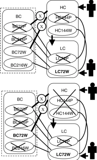 Figure 3 – Interactive configuration processLCLC72PLC72WBCBC72PBC216PBC72WBC216WHCHC144PHC144WXXLCLC72PLC72WBCBC72PBC216PBC72WBC216WHCHC144PHC144WXX