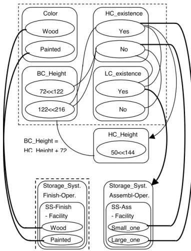 Figure 8 – Finish and assembly Operation model links.