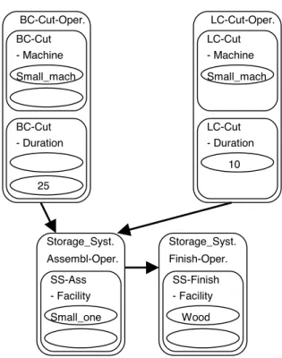Figure 9 – Configured routingBC-Cut- MachineSmall_machBC-Cut- Duration       25BC-Cut-Oper.SS-Ass- FacilitySmall_oneStorage_Syst.Assembl-Oper